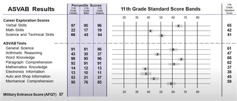 is the 2015 asvab test hard|understanding asvab score qualifications.